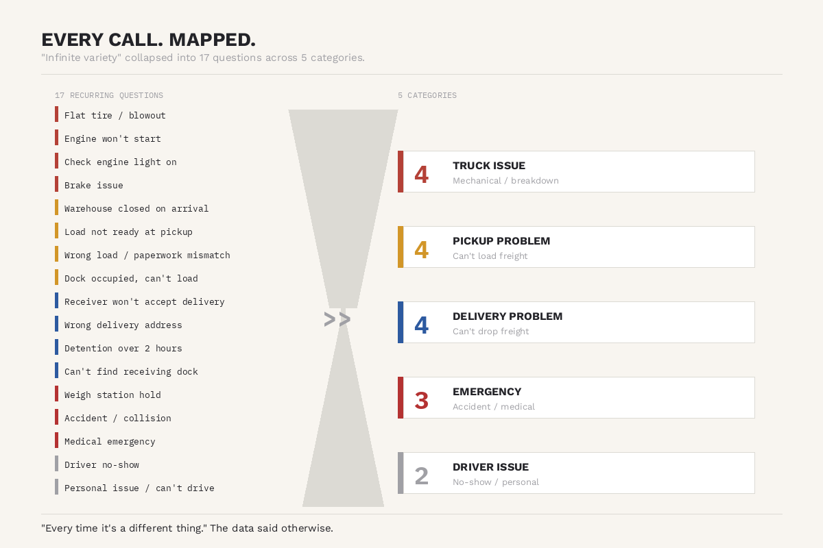 17 recurring driver questions mapped to 5 categories