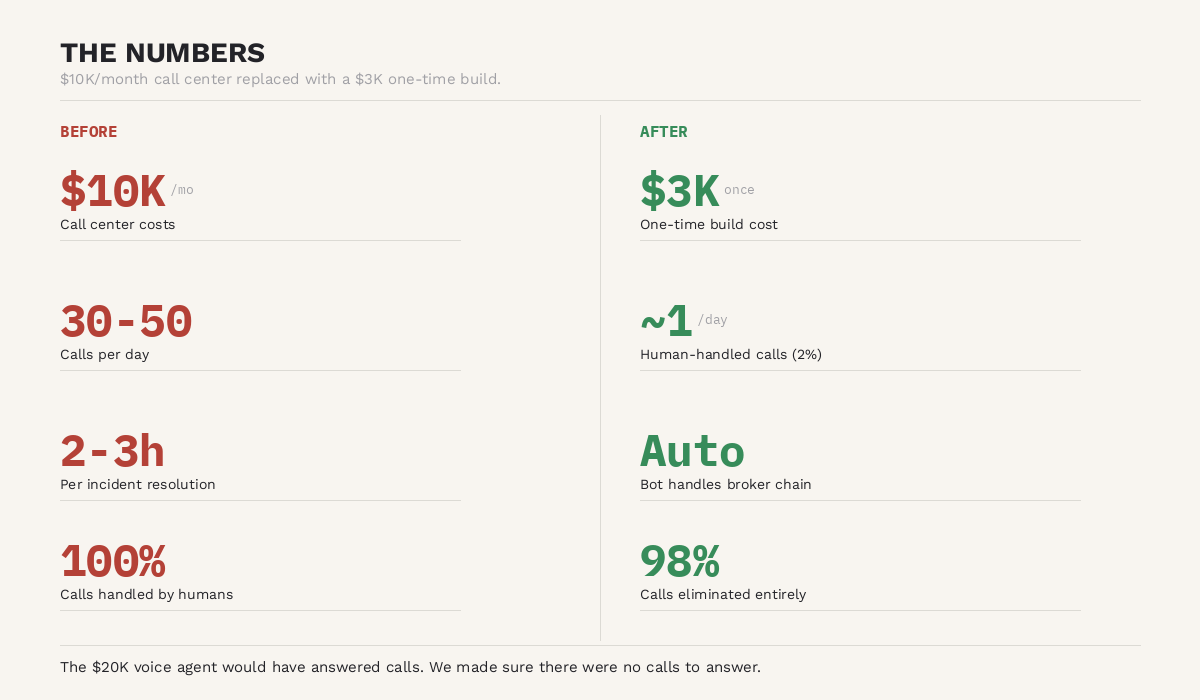 Before and after: $10K/month call center replaced with a $3K one-time build