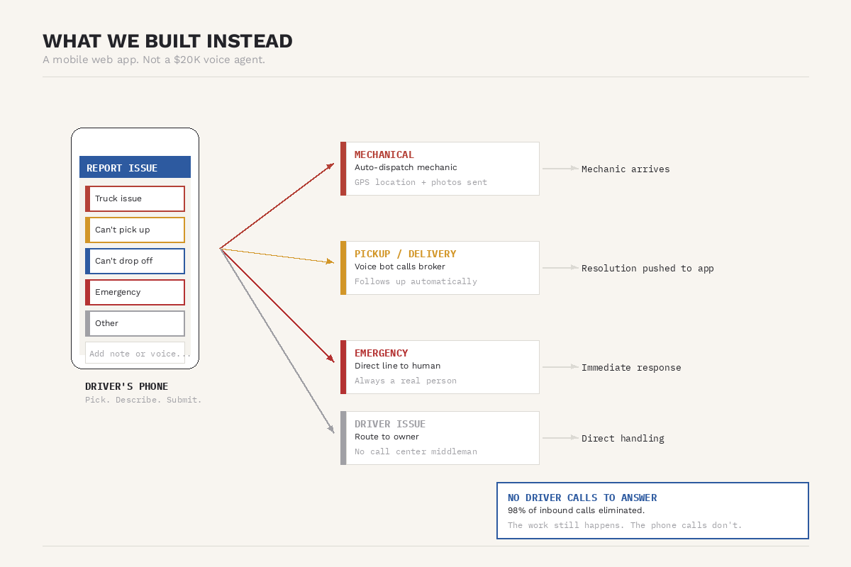App architecture: driver submits issue, each category routes to a different automated workflow