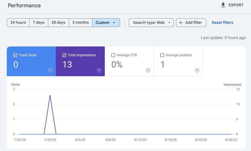 Google Search Console Performance dashboard showing 0 clicks, 13 impressions, 0% CTR over 3 months - demonstrating poor website performance