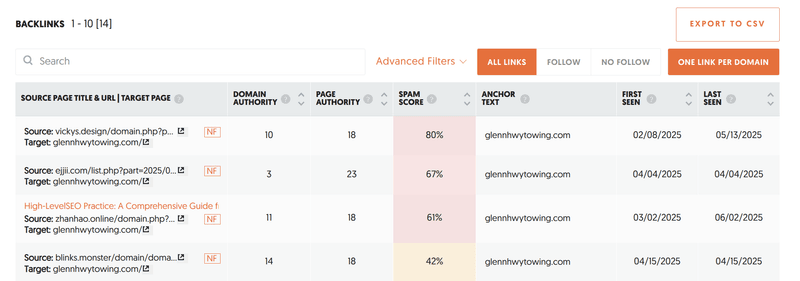Backlink analysis showing high spam scores (42%-80%) from low-quality domains targeting the towing business website