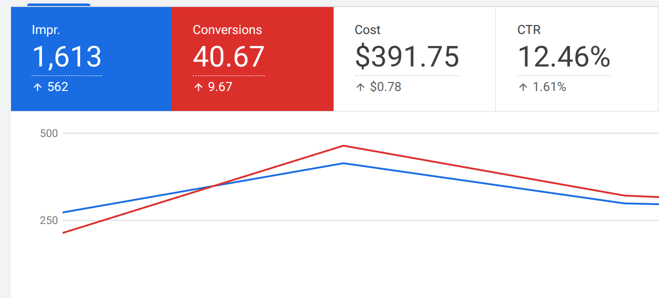 Analytics dashboard showing impressions, conversions, cost, and CTR with trend graph